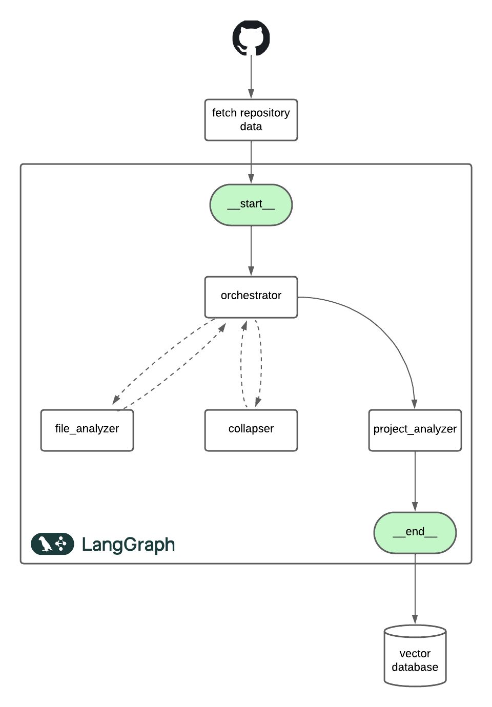 Codebase Agent Flow