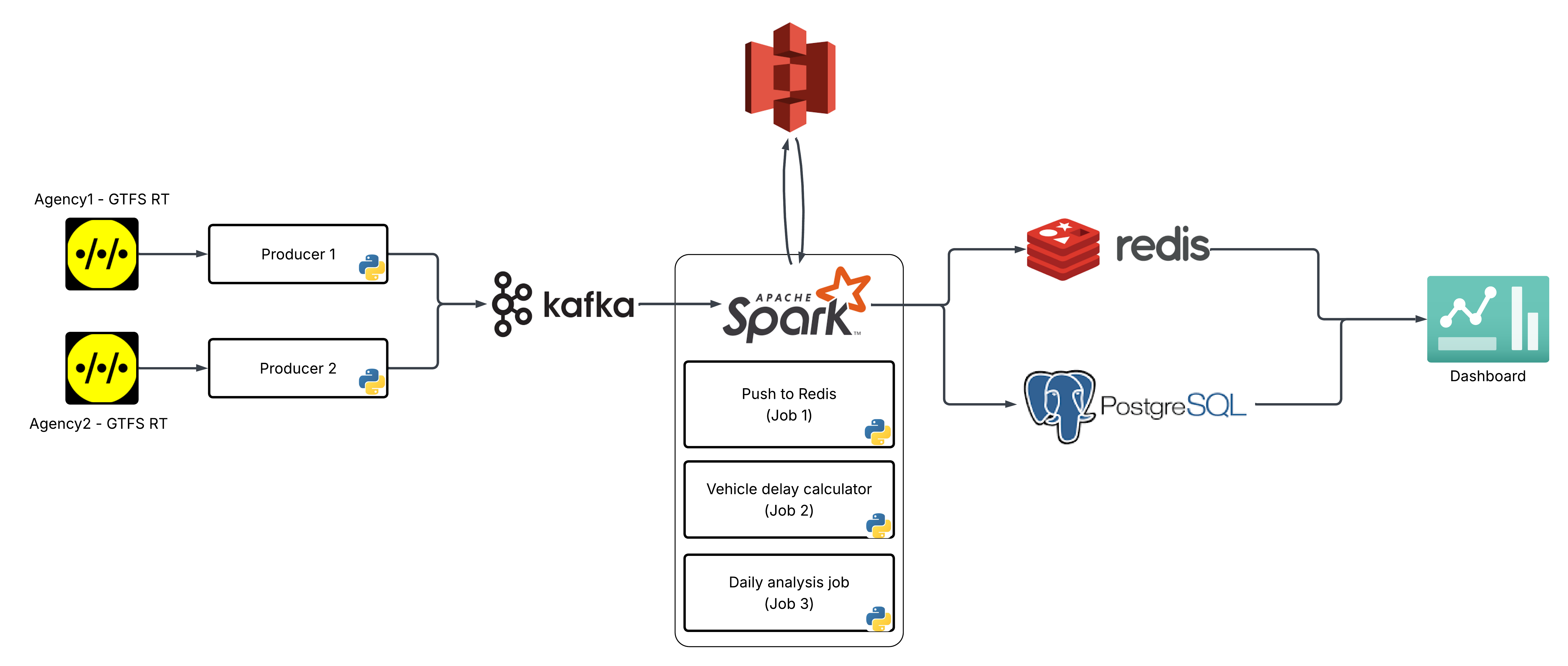 SunTransit Data Flow